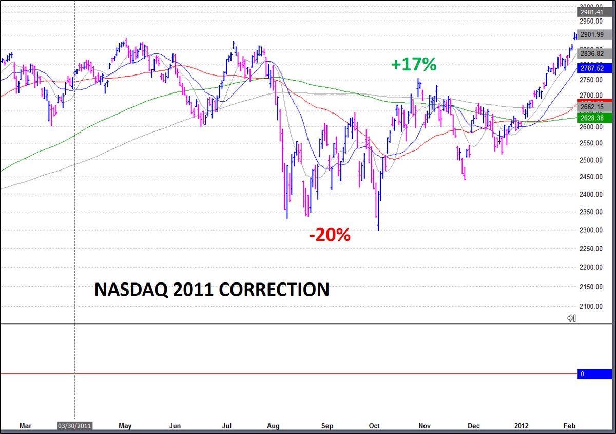 markminervini's tweet photo. The 2011 correction is another precedent to look to for guidance as to what we might potentially expect going forward. I think in both cases - 2011 and 1998 - the key point illustrated is that carving out a reliable bottom was a process. https://t.co/20DIMfPywI