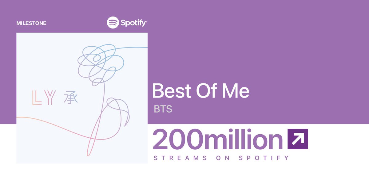 Bts Charts Best Of Me Has Surpassed 0 Million Streams On Spotify Bts Twt S 32th Song To Achieve This T Co R1qagvg7rt Twitter Bts Charts Best Of Me Has Surpassed 0 Million Streams On Spotify Bts Twt S 32th Song To Achieve This T Co R1qagvg7rt Twitter