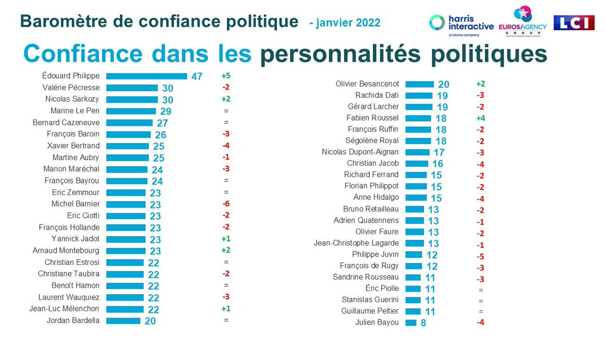 Énorme cote de confiance pour <a href="/EPhilippe_LH/">Edouard Philippe</a> ! #JeRejoinsHorizons