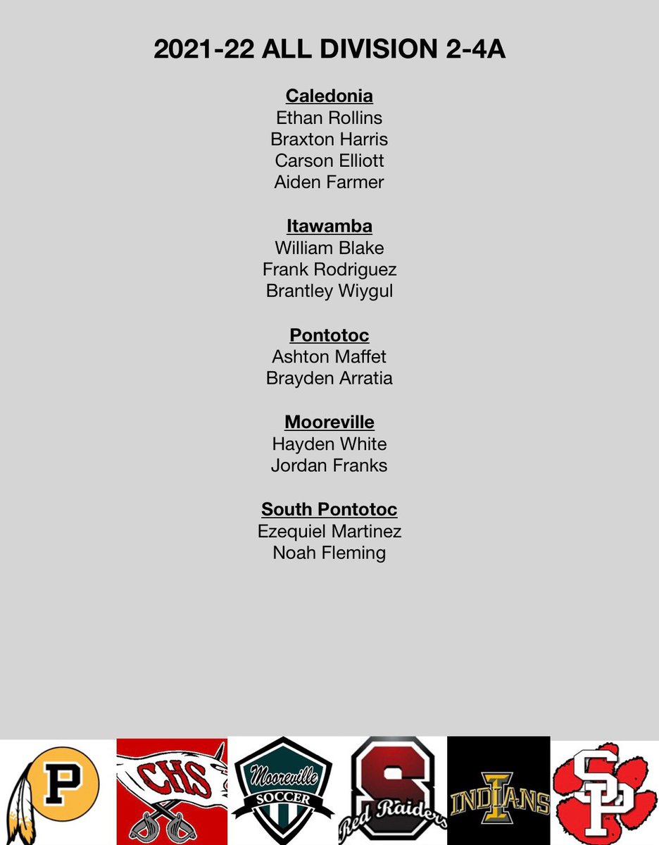 IAHSSOCCER's tweet photo. Congratulations to these guys on being selected to the 2021-2022 All Division 2-4A team! https://t.co/j1mSD9dmyl