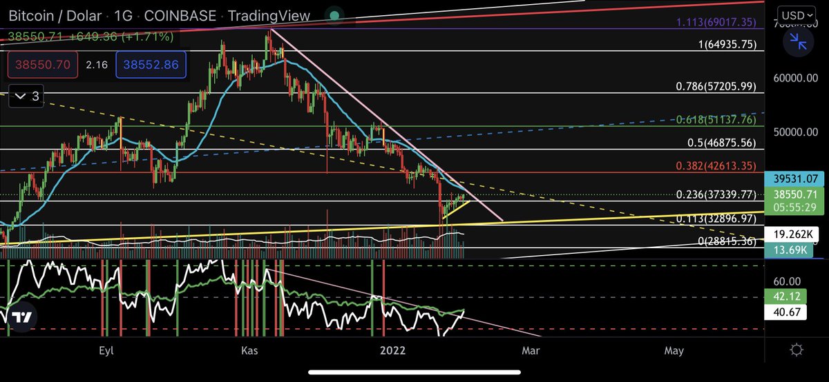 #Btc günlükte 39.500 üzeri kapanışlarda farklı bir btc konuşuruz…