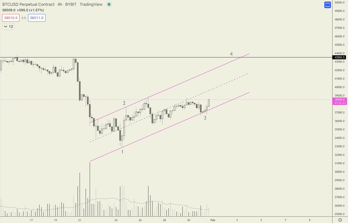 im_goomba's tweet photo. $BTC looking for that 4th touch 

$43500 anyone? https://t.co/uYRxLDt2c1