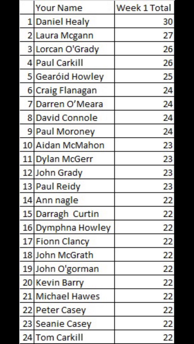 The leaderboard after the first round of games. The link is still active if anyone still wants to join in 💚💛

kilfenoragaa.clubzap.com/products/6271/…