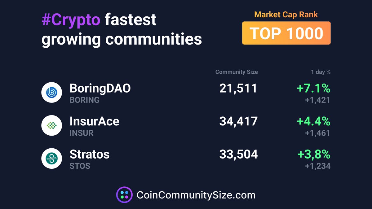 🚀 The top 3 fastest growing communities of today are BoringDAO, InsurAce, Stratos (of #Top1000 market cap coins). 🔥🔥

🎉 Congratulations and keep growing $BORING $INSUR $STOS! 

👉 CoinCommunitySize.com 🔥🔥

#CCS #CoinCommunitySize #CryptoNews #cryptocurrency #Crypto