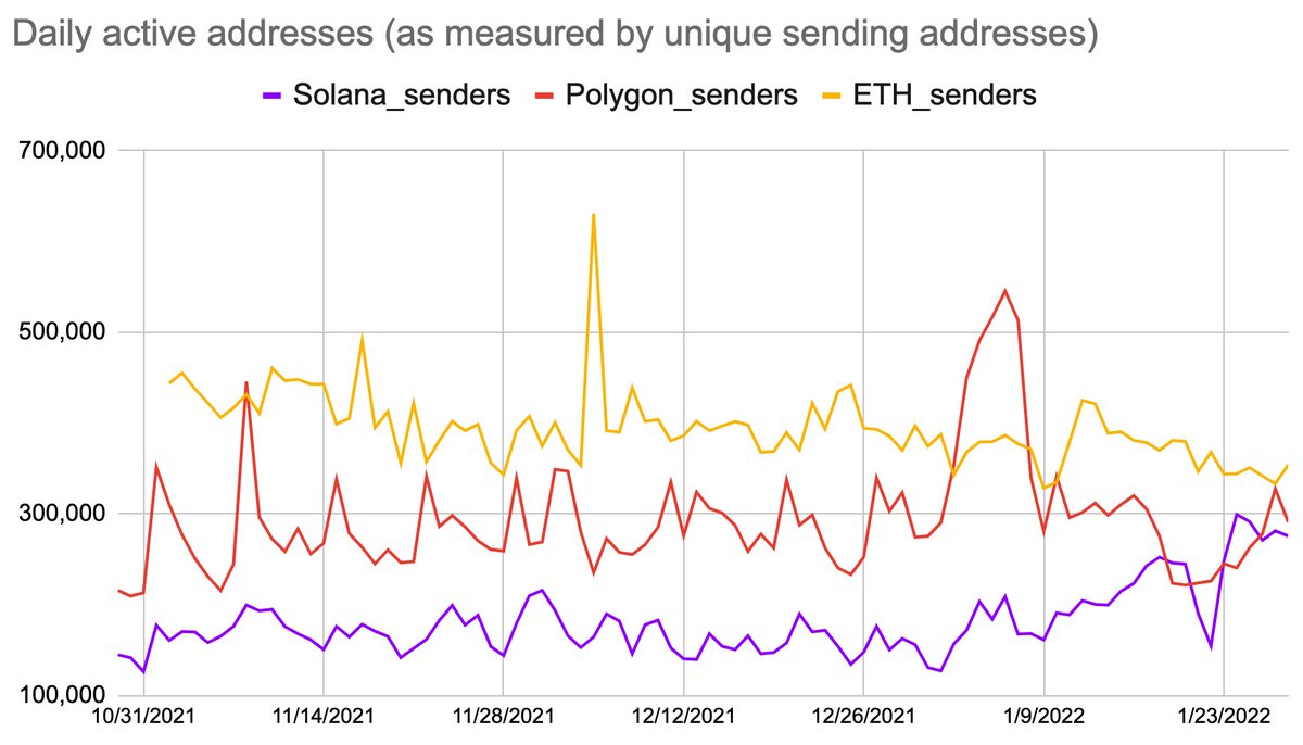 knimkar's tweet photo. Solana, Polygon, and ETH currently neck-and-neck in DAU w/ Solana gradually closing the gap over last month

With @phantom IOS launch, @coinbase SPL integration, and other stuff :) will be cool to see where we are in a few weeks/months https://t.co/RuC1OhhXJe