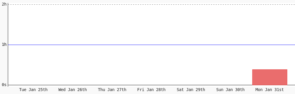 thecodebunny's tweet image. Day 22 of #100DaysOfCode. Today I coded 23 mins towards my @WakaTime goal of coding 1 hr per day. wakatime.com/goals #LearnToCode #codegoal