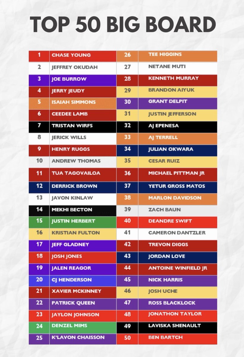 Here’s my top 50 from the 2020 draft class.

Don’t run it lol.

Did I make some mistakes? Yep. Herbert (I didnt have All-22 for Oregon, so give me a pass). Jefferson. JT being that explosive in the NFL. 

Happy with my OT1. Tua out of the top 10. Lamb in the top 10. Bartch at 50 https://t.co/CFGxqeQo0K