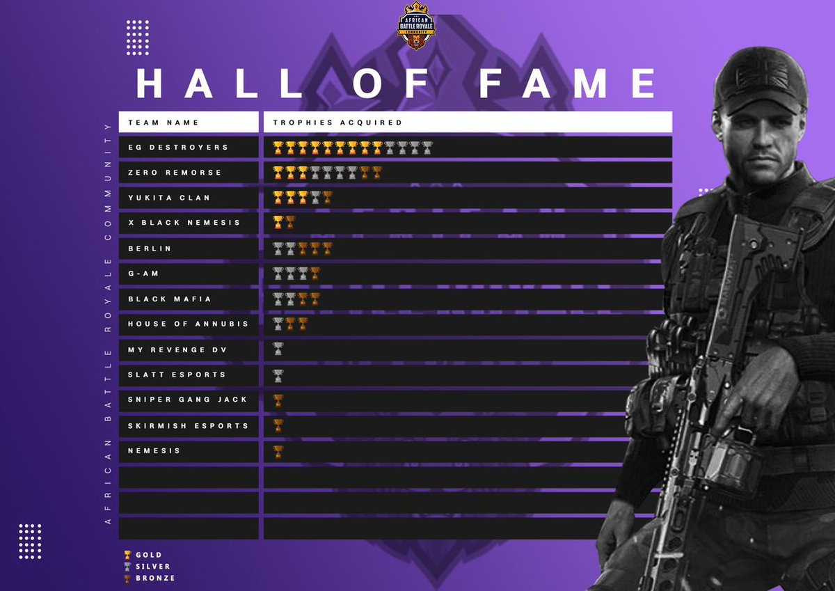 11 CODM ranked seasons, 9 times champions, 6 titles in a row. The GOATs of Battle Royale in Africa. EG Destroyers are at the top of the Hall of Fame list. Our names are forever recorded in history of the game. Thank you <a href="/CodmBRAfrica/">African Battle Royale Community (A.B.C.)</a> for hosting these events. 

#WeAreTheElyte🔥
