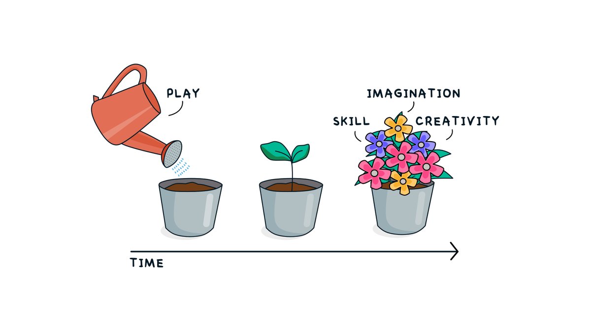 It takes 400 repetitions to create a new synapse in the brain. Through play, it only takes 10 - 20 repetitions. Our brains are wired for play: Fosters imagination, creativity & collaboration. Brings joys & wonders. Encourages risk taking. Illustration by @elliottaleksndr 🧵 👇