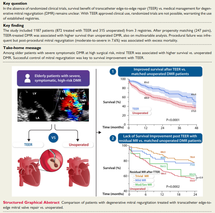 Important multicenter work lead by @MHIF_Heart researcher @sarano_maurice published @ESC_Journals demonstrating the survival improvement for DMR treatment w/ TEER. Equally important: a) surgical-like results ie: ≤mild MR, b) patient-selection and c) operator+imager experience.