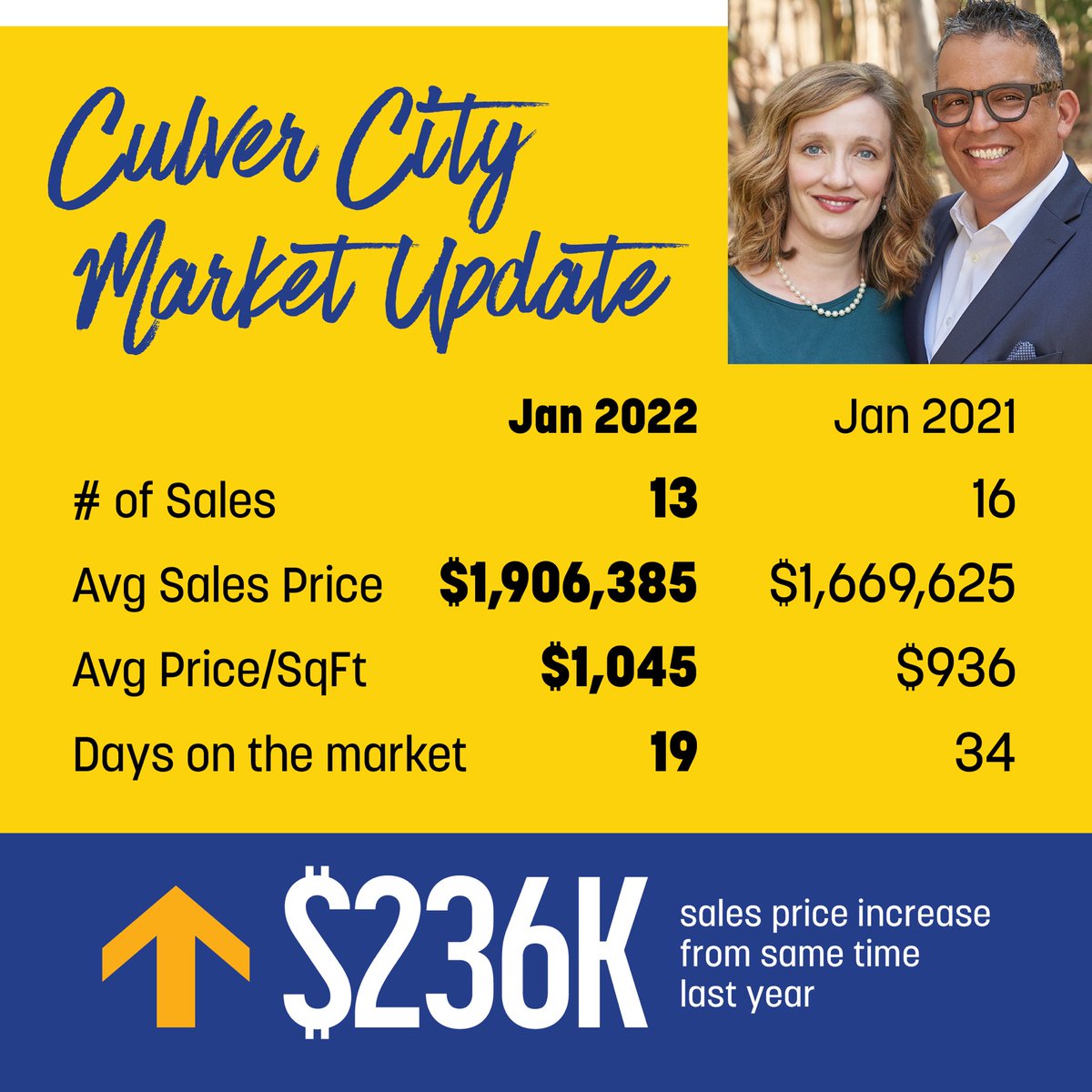 👆Culver City Market Update👆 Celebrating a $236k price increase vs. 2021 and the <a href="/RamsNFL/">Los Angeles Rams</a> win! #culvercity #realestate #culvercityrealestate
