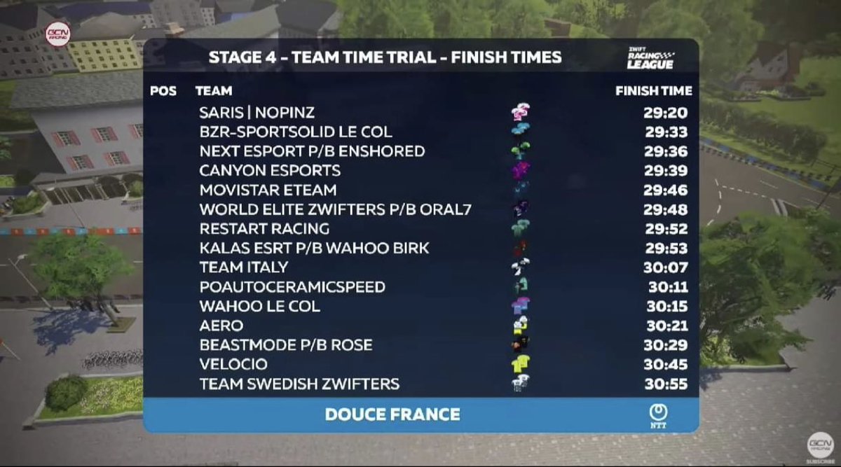 kris_yip's tweet photo. Premier League - Stage 4 TTT - 6th place for WEz. Let’s go boys 🔥🔥 https://t.co/gf9lLPjy96