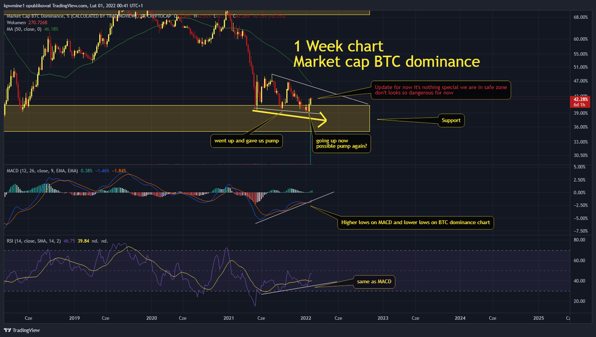 _K_P_W_'s tweet photo. 🔥Update and reminder about possible pump in February!🔥

👀Important #BTC, #bitcoin dominance, #USDT and #SPX charts analysis👀

There is so many info which says pump is possible but DYOR too.

👇Whole info on screens below👇

#bullish #trading #cryptocurrecy #crypto #altcoin https://t.co/n5581J52ak