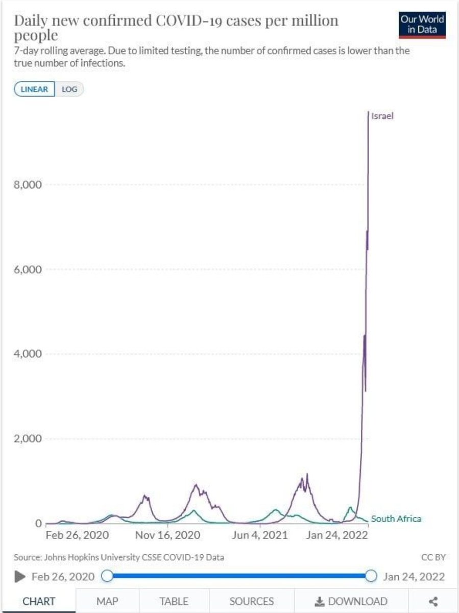 PregonerOficial's tweet photo. @tomas_marino Explica el siguiente gráfico Covid-19.
����🇦 Sudáfrica,27% de la población inoculada. LINEA DE COLOR VERDE
🇮🇱 Israel, primer país con pauta completa 3 y 4 para inmunideprimidos y población de más de 60 años, pase sanitario etc. LINEA LILA
Johns Hopkins University CSSE COVID-19 Data https://t.co/F9WZeZPEiS