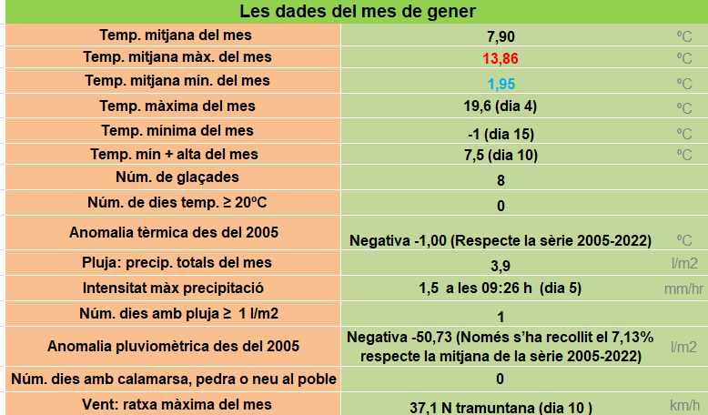 MeteoAdM's tweet photo. #Resum del 3r i 4rt gener més sec i més fred respectivament des del 2005 #Batec #ArenysdeMunt @FoscaClara @epicjoan1 @Vakapiupiu @SoniaPapell @Esteve_TorrentF #gener2022 #hivernmeteorologic #hivernastronòmic https://t.co/3OINpfiCzZ