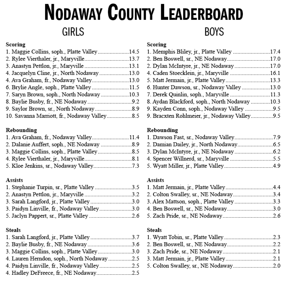 SportsMDF's tweet photo. Here is the Nodaway County leaderboard which appeared in last week's paper. We will update this each week through the rest of the season. https://t.co/hPqxasJl9i