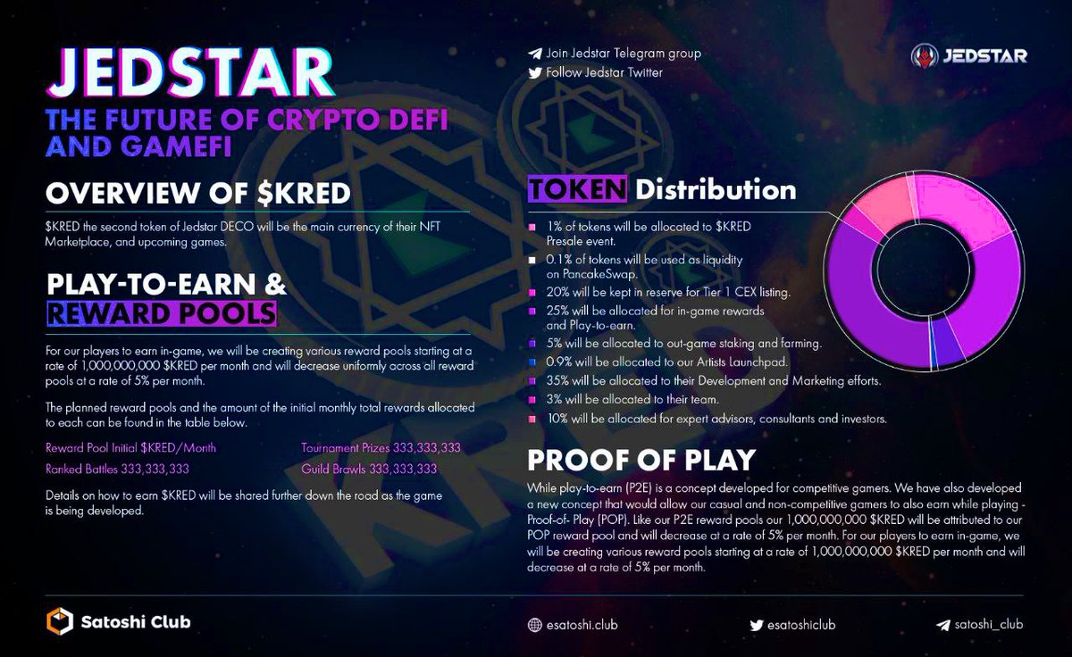 CryptoEmpressX's tweet photo. JEDSTAR ❌ KRED 

The Future of #Crypto Defi and #GameFi‼️

🔹Play to earn and Rewards pools🔥
🔹Starstaking (Launching Soon)
🔹 Agora NFTs Platform (Launching Soon)
🔹Top 1000 NFTs Airdrop 

Get involved in the Future!  

https://t.co/M3xW50Rbjh #cryptocurrency #Crypto #Binance https://t.co/r4iukfelGv