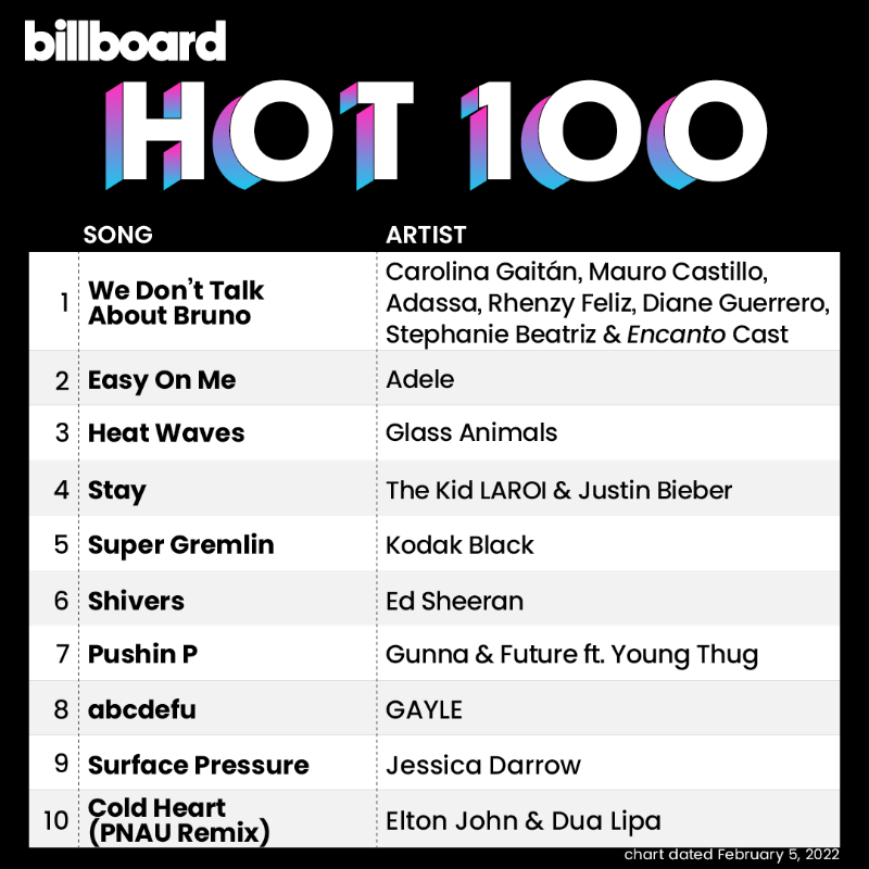 billboard top 10 artists of all time twitter