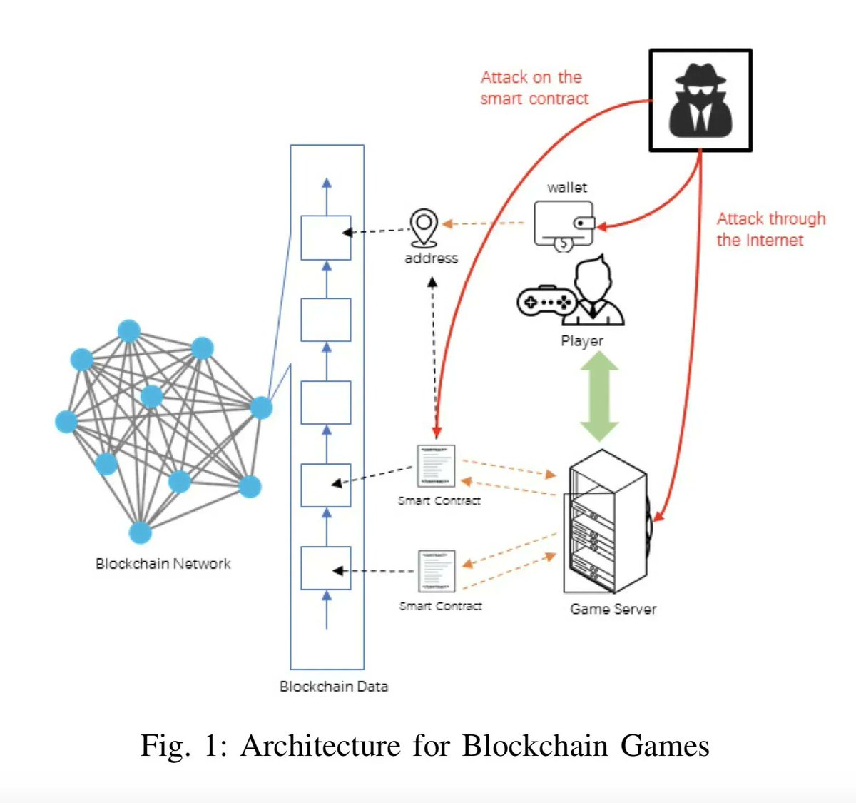 immunefi's tweet photo. In this awesome piece of research, the authors analyzed #blockchain game architecture to reveal the possible penetration methods 🤯 Must-read for y'all fam 👇

https://t.co/SXf5GTBV2E https://t.co/WB4RMxS5EF