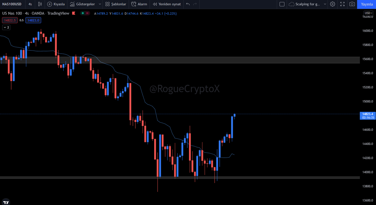 RogueCryptoX's tweet photo. #Bitcoin  için umut senaryosunun nasdaq a bagli oldugunu söylemiştim bu hafta için. Tepki güzel geldi. Ancak Boğa başlangıcı mı? sanmıyorum. Biraz daha görmek lazim onun için. #Binance #huobiglobal https://t.co/jiJDDA8HuH