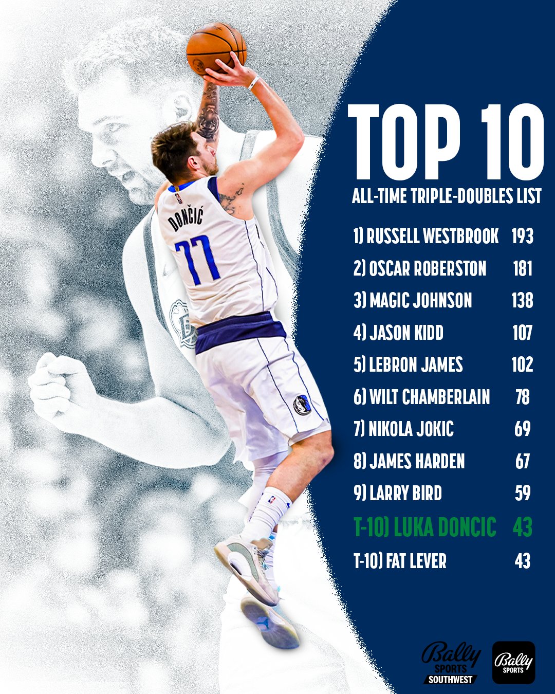 Luka Doncic Earns 3rd Straight All-Star Selection Southwest News - Bally  Sports
