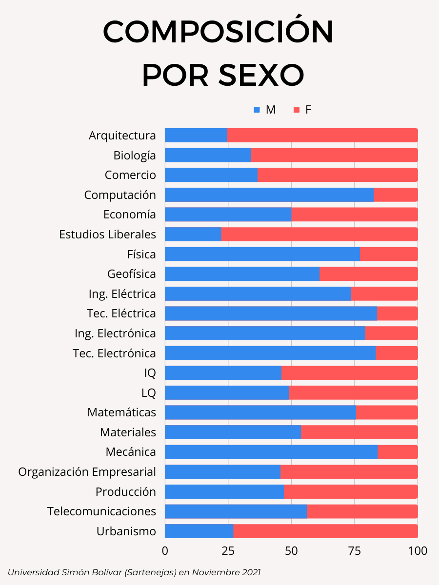 Estaba aburrido, me puse a hacer esto y aprovecho de compartirlo.

Básicamente, son algunos datos sobre la comunidad estudiantil actual en la #USBve