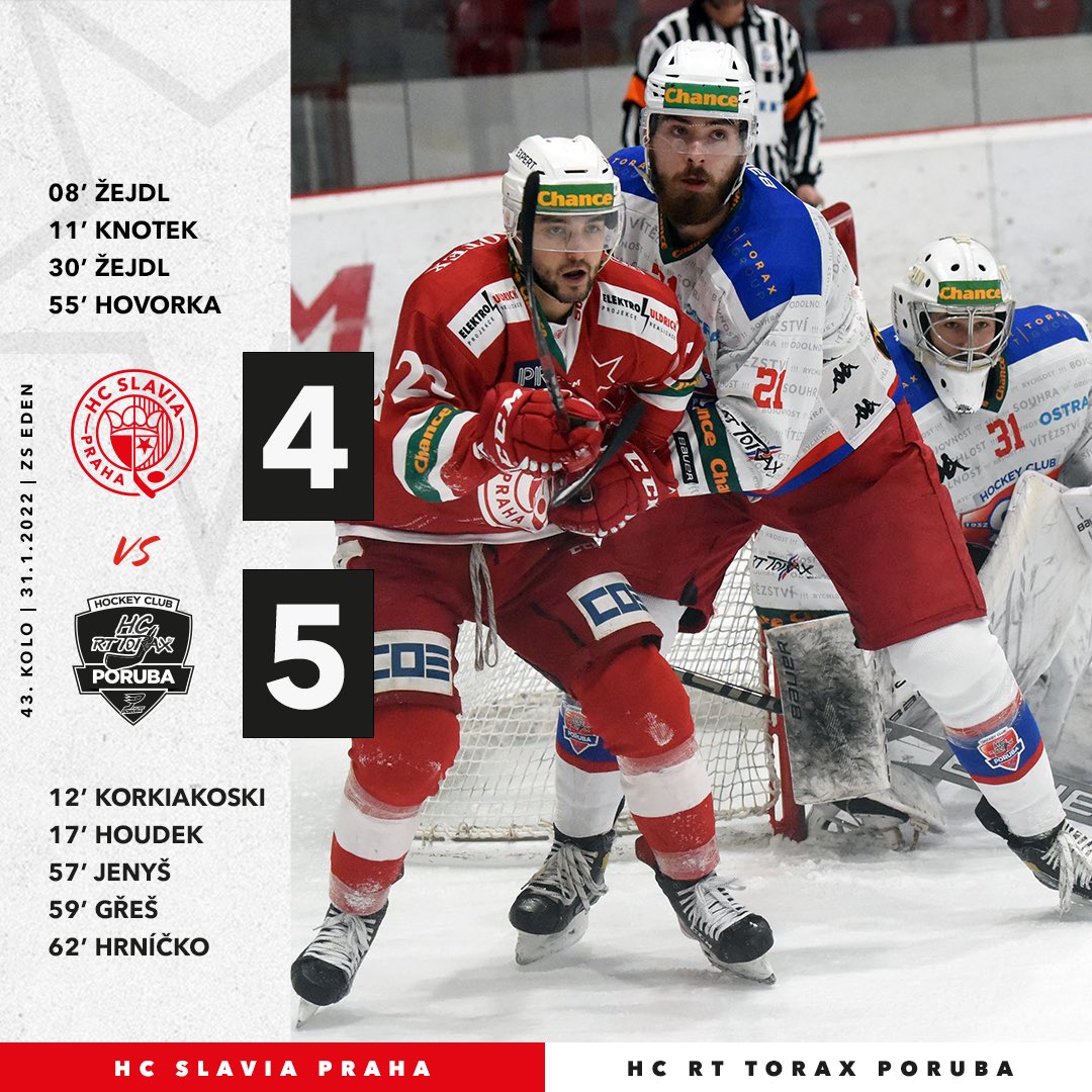 HCSlavia's tweet photo. Ze zápasu proti Porubě bereme po nepovedeném závěru pouze bod za prohru 4:5 po prodloužení. Dvakrát se dnes trefil Lukáš #ŽEJDL, další góly přidali Tomáš #KNOTEK a Mikuláš #HOVORKA. #SLAvPOR https://t.co/f8oVyqhROK