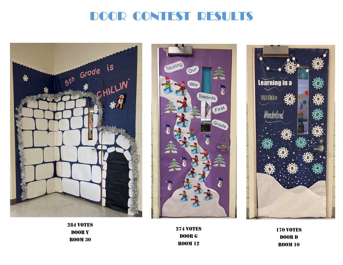 The results are in....

Congratulations to the top three finalists in our "Beat the Winter Blues" door decorating contest.

In third place, Room 10, with 170 votes
In second place, Room 12, with 274 votes
In first place with a whopping 284 votes, Room 30!!!