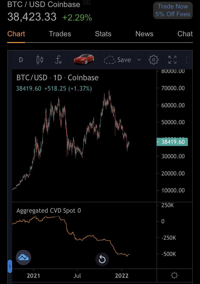 crypto_mysa's tweet photo. « Arrêtez de vendre vos bitcoin aux baleines »

Lol il n’est pas au courant que les particuliers ont « buy the dip » depuis les 70k tandis que les baleines n’ont fait que vendre 

#Bitcoin #eth #btc https://t.co/fBoakQhmBe