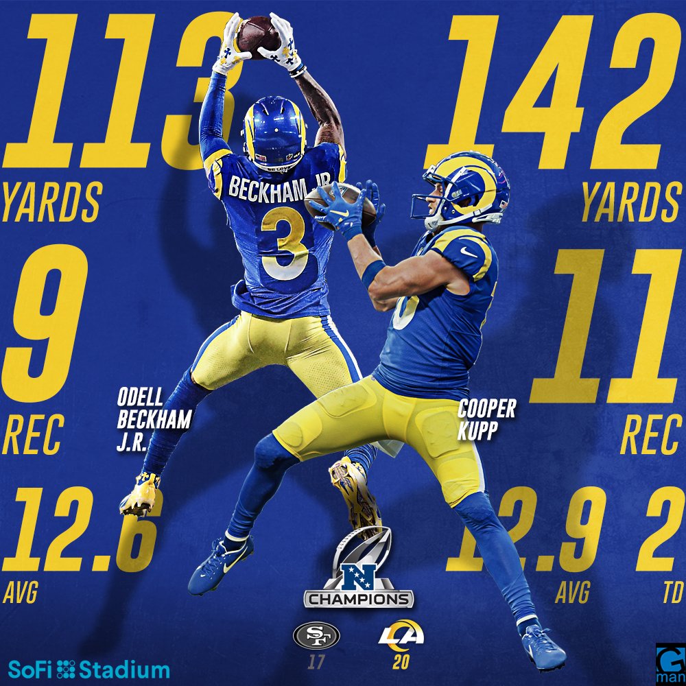GmanGfx's tweet photo. These two made the @49ers secondary a clown show. It simply DID NOT MATTER.💯🏈@obj @CooperKupp  @RamsNFL @NFL #rams #ramshouse #sofistadium #ramily #RamsNation #odellbeckham #cooperkupp #nfcchamps #nfc #nfl #nflfootball #nfledit #graphicdesign #graphicdesigner #gman #gmangfx https://t.co/s2P0CxSyPx