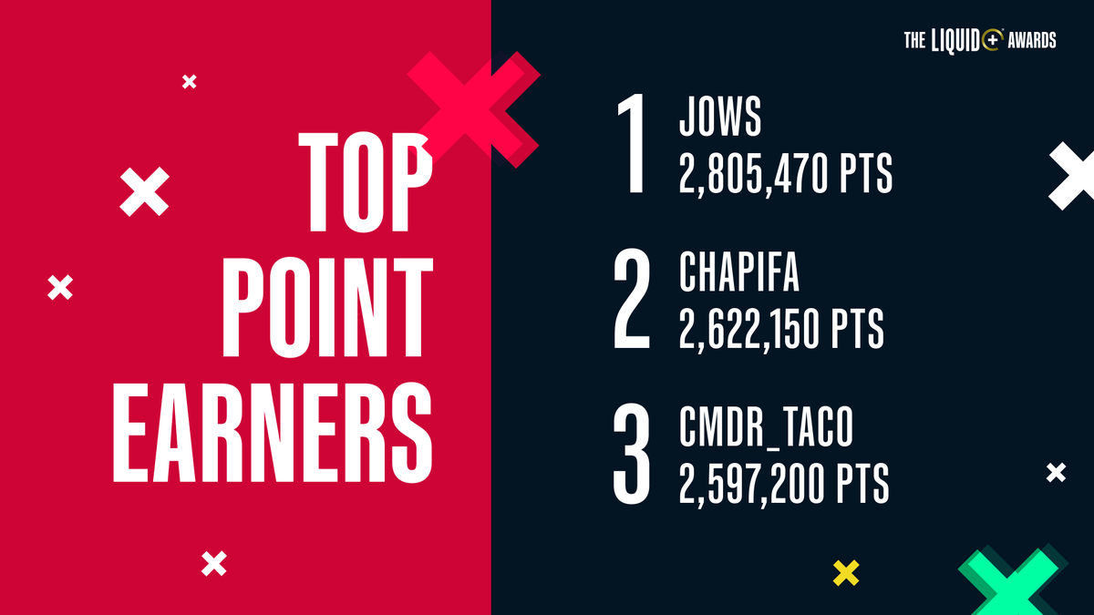 First and foremost, congratulations to <a href="/jowsgg/">Liquid Jows</a> <a href="/Cris_0440/">Chapifa</a> and <a href="/cjduya/">CMDR_TACO</a> on earning the most points 📈