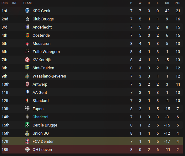 Live now on Twitch!

Not had the best start at Charleroi, we miss Genk!

twitch.tv/demandmorefm