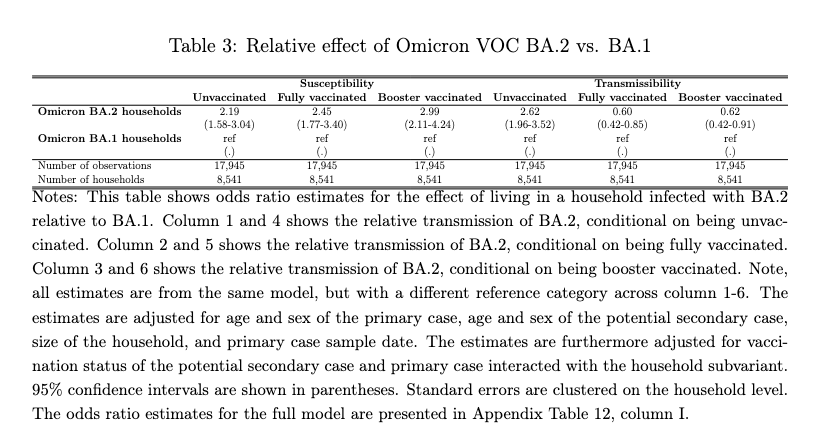nicolasberrod's tweet photo. Autre constat des chercheurs: les personnes étaient plus susceptibles d'être infectées par BA.2 que par BA.1, quel que soit leur statut vaccinal, mais surtout si elles étaient vaccinées voire vaccinées avec rappel. 

Ce qui suggère un échappement immunitaire + prononcé pour BA.2. https://t.co/Wmf0PJdv9v