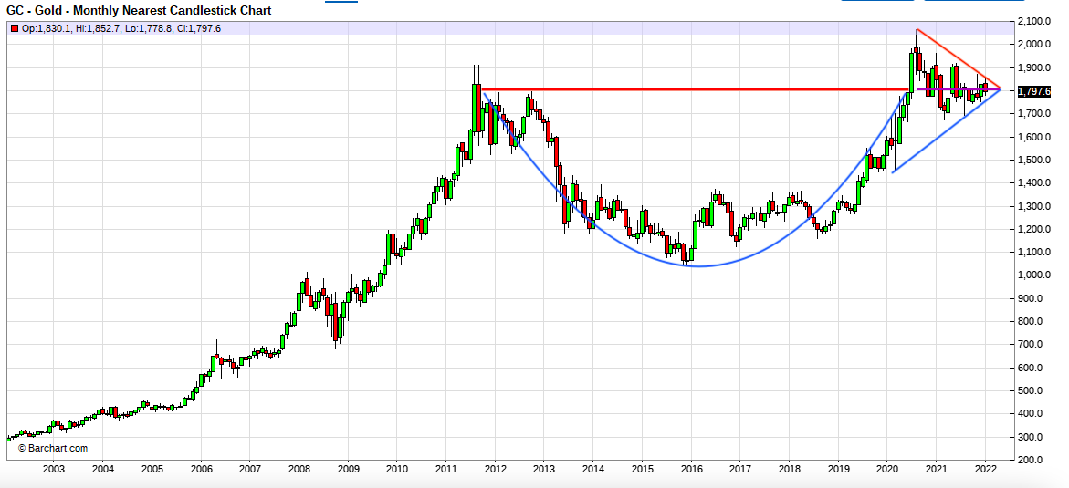 Chart of the day: GOLD = Once breakout is achieved, things should begin to move pretty quickly to the upside.