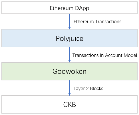 knowledge_mon's tweet photo. #Godwoken is a layer2 rollup framework that provides an abstracted account model and abstracted layer2 transactions upon #Nervos $CKB
#Polyjuice is an Ethereum compatible layer designed upon the Godwoken account model. Seamlessly deploy and run #Ethereum contracts @NervosNetwork https://t.co/e00JGrQB29