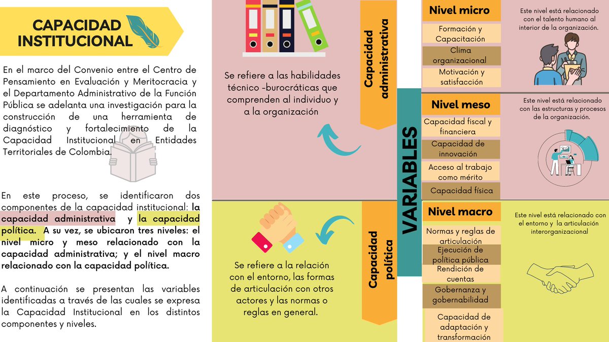 CMeritocraciaUN's tweet photo. El equipo del CPEM y el Departamento Administrativo de la Función Pública han trabajado entorno al concepto de Capacidad Institucional

💡 En la siguiente infografía se presenta la identificación de los componentes y niveles de la CI , así como las variables en que se expresa. https://t.co/7vjrsAyIuH