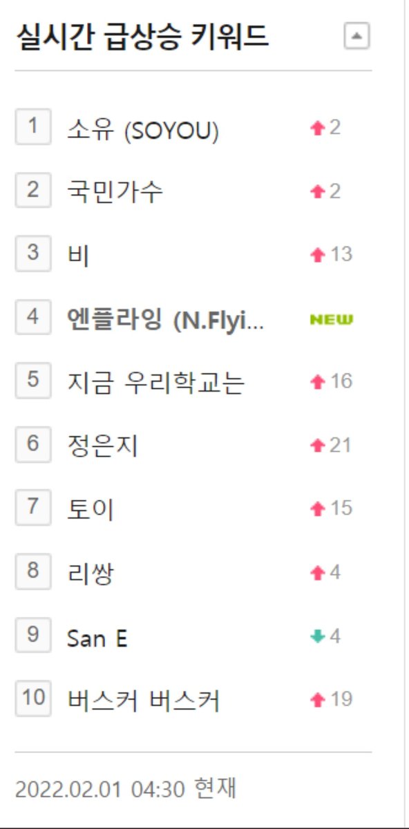 NFSupportCenter's tweet image. 📊| N.Flying was trending at top 10 on Melon search from 04:30 to 05:00 AM KST! 

#NFlying #엔플라잉 @NFlyingofficial