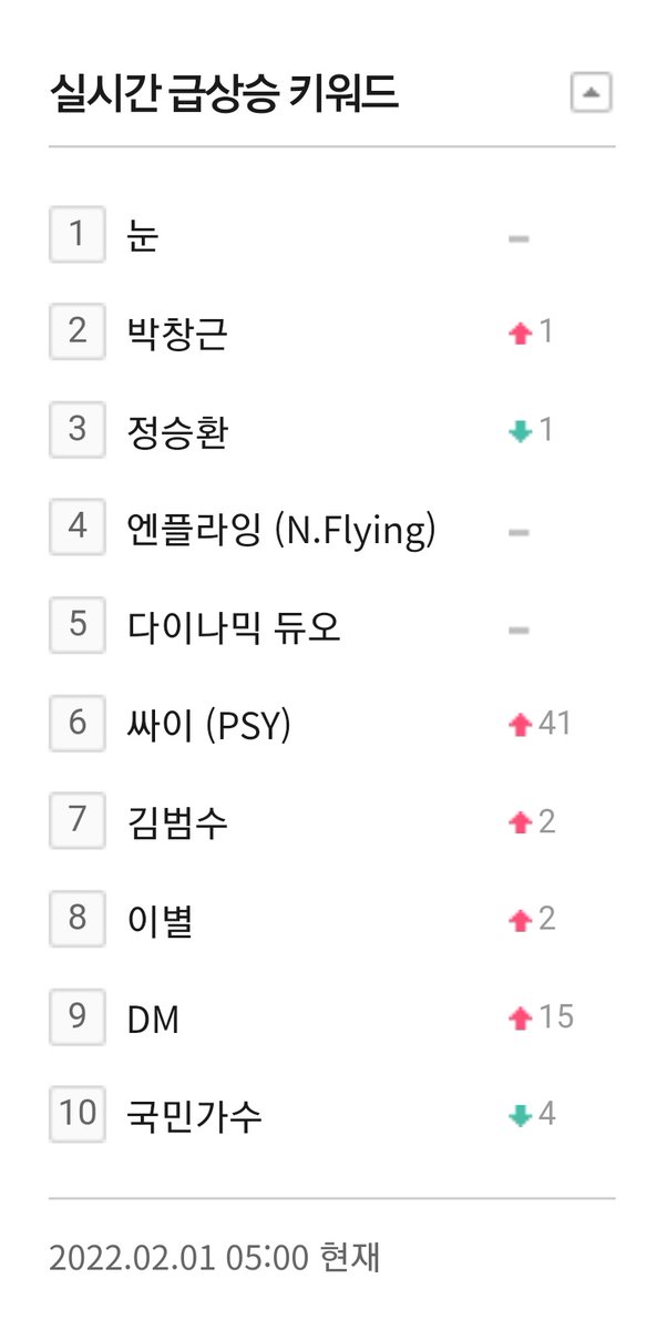 NFSupportCenter's tweet image. 📊| N.Flying was trending at top 10 on Melon search from 04:30 to 05:00 AM KST! 

#NFlying #엔플라잉 @NFlyingofficial