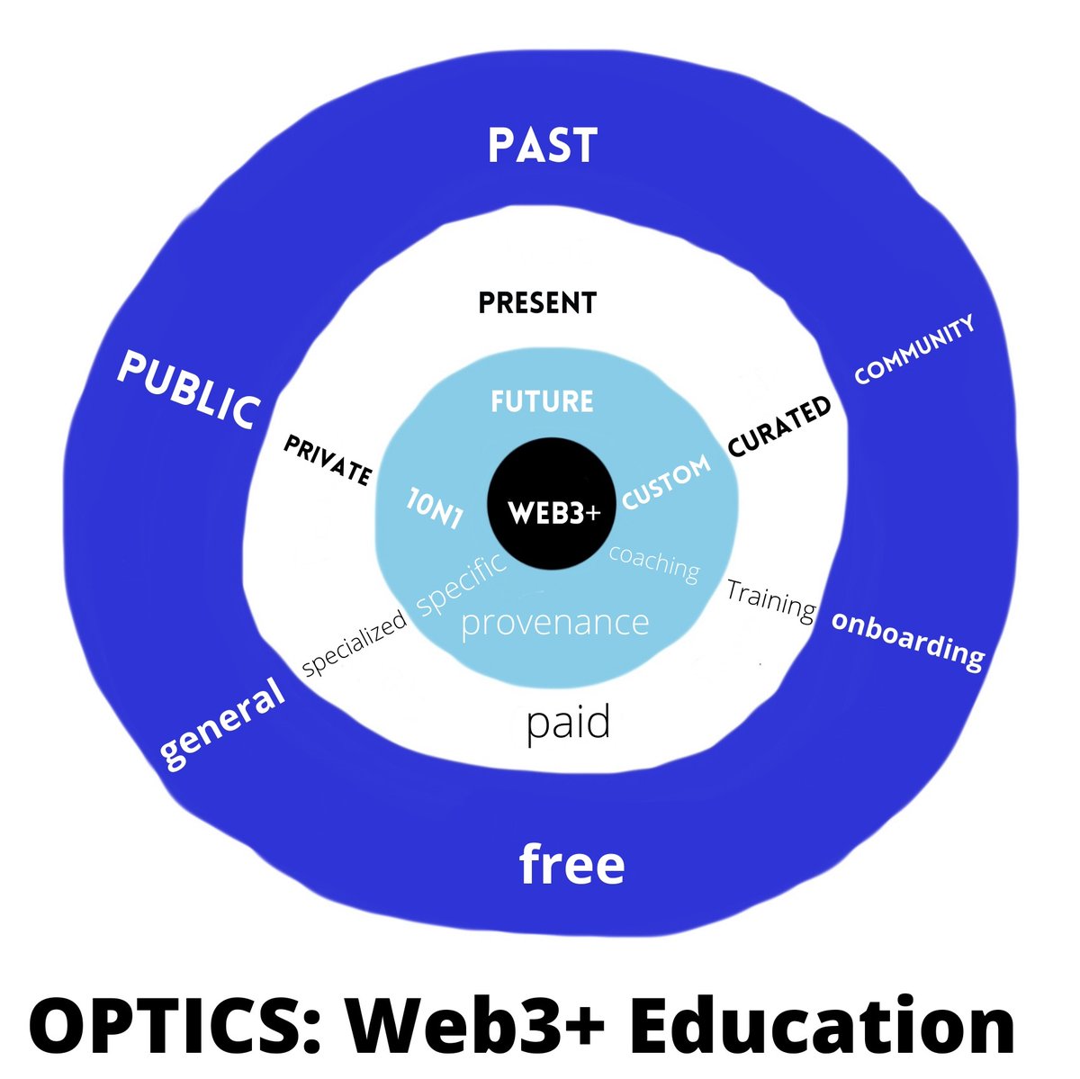 MsQueenEarth's tweet photo. Optics: Web3 + Education

Honoring the past.
Inspiring the future.

Check out my growing collection of #dataportraits on @kalamint_io

This one comes with utility,  
https://t.co/tLVBSkClTo

Thank-you to the newest members of #ezxtz for the inspiration.
#optics #edtech #wordart https://t.co/kbBQqopYQw