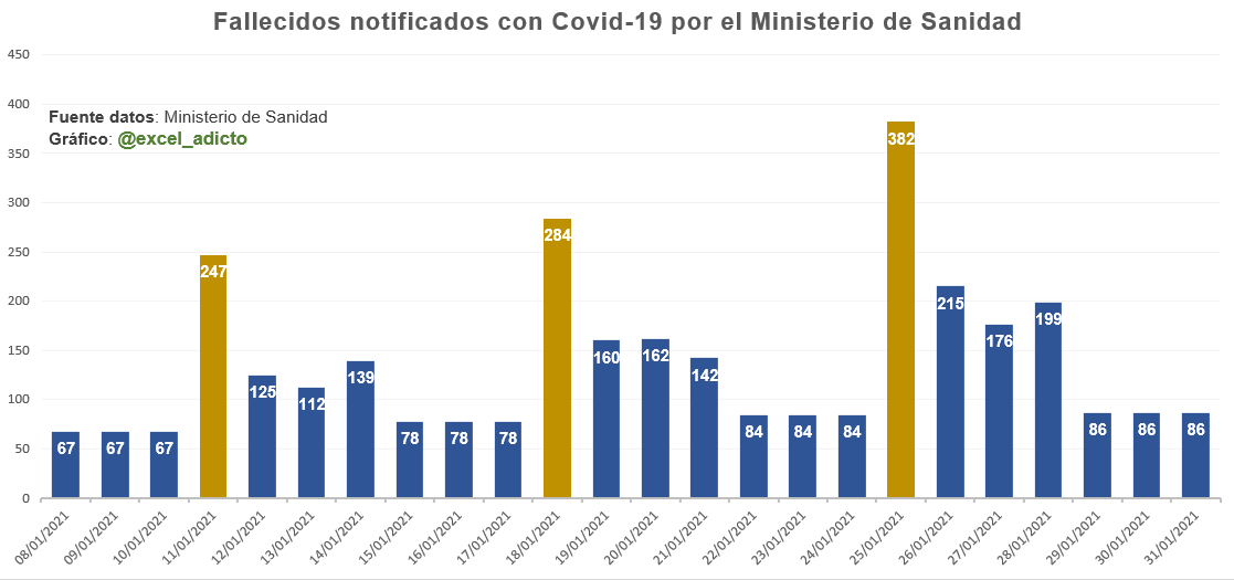 datadicto_es's tweet photo. ⚠️Aviso para medios y "expertos":

👉Mañana se notificará probablemente un nuevo máximo de decesos de la 6ª ola.

❌Sin embargo, ese dato no reflejará las muertes del último día sino que, como cada martes, incluirán retrasos de notificación.

👇En amarillo, el dato de cada martes https://t.co/yAeZmeQ9p8