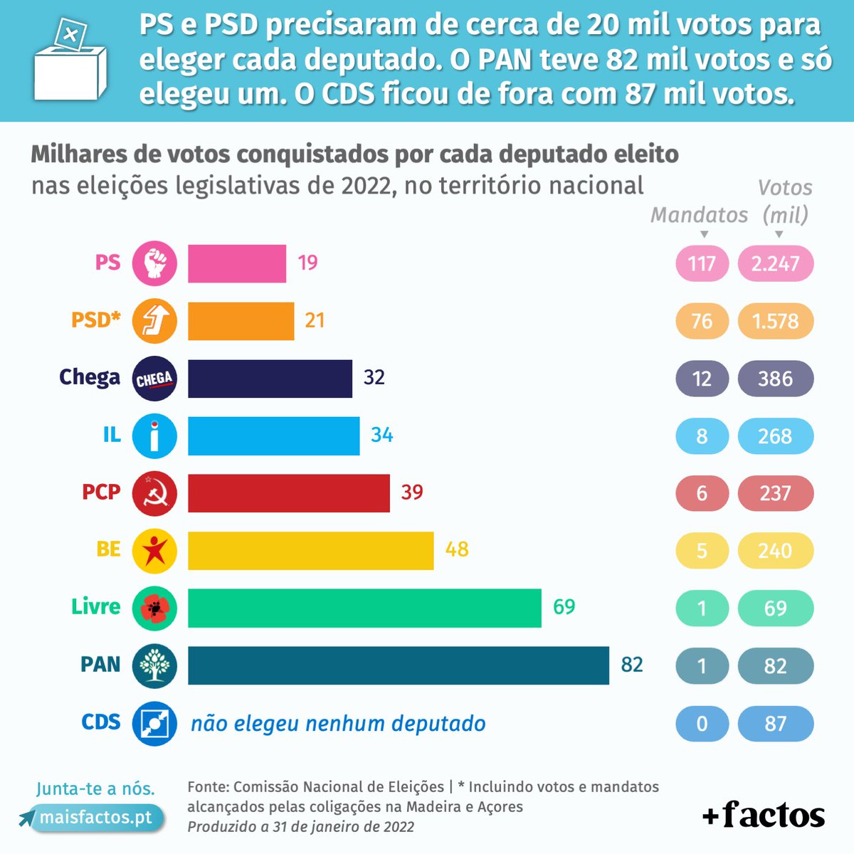 LiberdadeMais's tweet photo. 🗳 Partidos mais pequenos e/ou com maior dispersão de votos são mais penalizados aquando da conversão de votos em mandatos no sistema eleitoral em vigor. O PS teve 26 vezes mais votos (2,2 milhões de votos) que o PAN (82 mil), mas conquistou 117 vezes mais deputados. 
#MaisFactos https://t.co/Ew6jJvxN6P