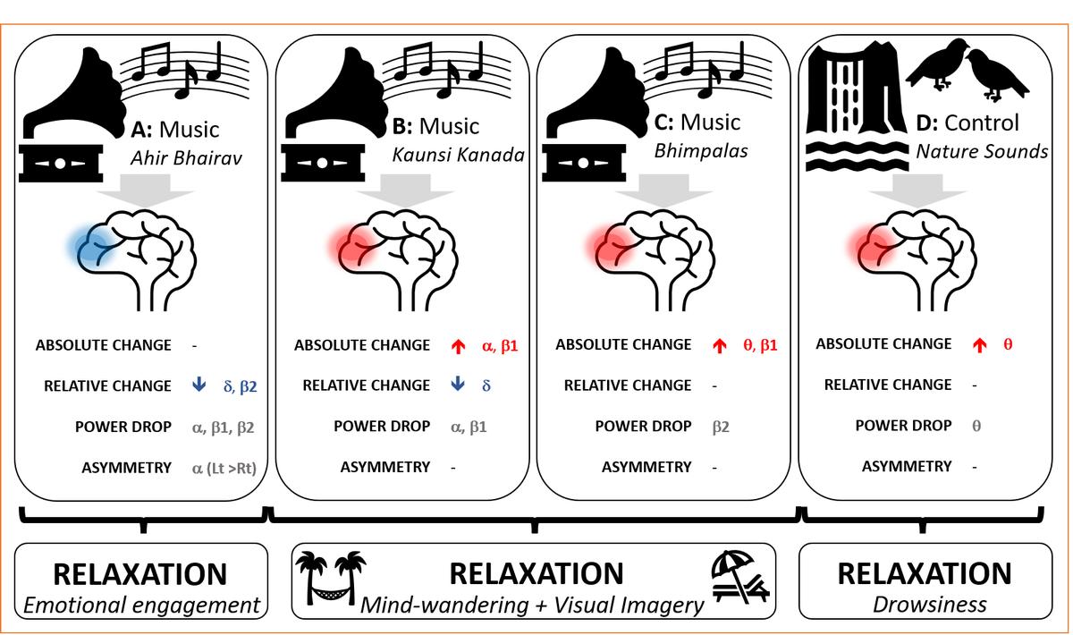 KKunikullaya's tweet photo. Publication alert 📢
As #music unfolds over time so does our brain's response🧠. Though listening to music caused #relaxation, the power of #brain waves temporally changed with each melodic scale. 🎶
https://t.co/rWRBszTN5Z
#Science #auditoryscience #neuroscience #MusicMonday https://t.co/7e1xf8UuOW