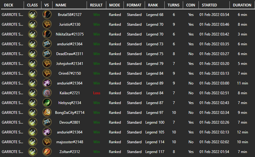 balancehs's tweet photo. Got a huge win streak (14-1) at the last 2h of season. Have not qualify for AP region MT so my organism should be grateful :) Garrote rogue is pretty decent, just need to dodge at least beast druid. Ended up at ~68.

P.S. Last game was classic face rope hunter https://t.co/djaptDXK1g
