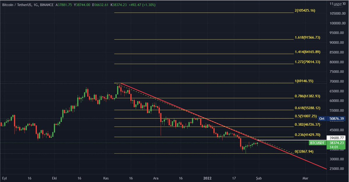 gizemli_borsa's tweet photo. #btcusdt güncel grafik.. 39.688 üzeri kapanış yapana kadar izleyiciyim.
#btc #bitcoin #ehtusdt #btcusd https://t.co/HbZICMYbvZ