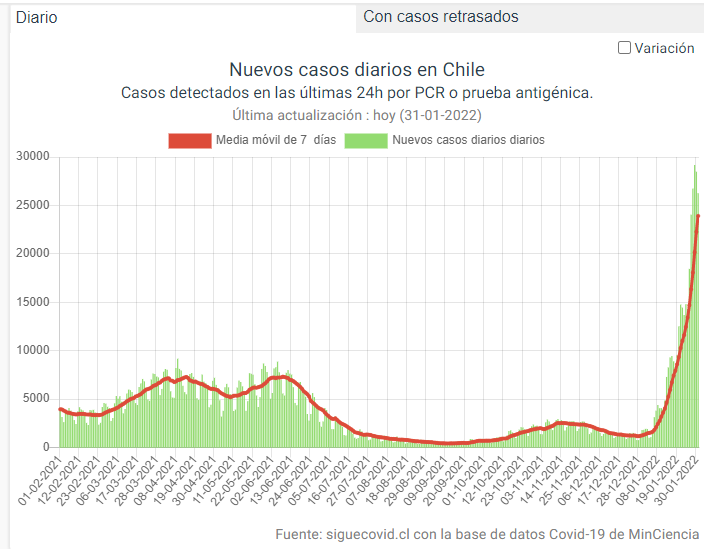 EconomistaFlait's tweet photo. ¿Se vendrá otro par de tetas como los casos de Marzo-Junio 2021? ¿O sólo será un gran pico en Enero - Marzo 2022?. Menos mal esta vez no pasa na con los casos UCI (aún). https://t.co/K2juAasn2U