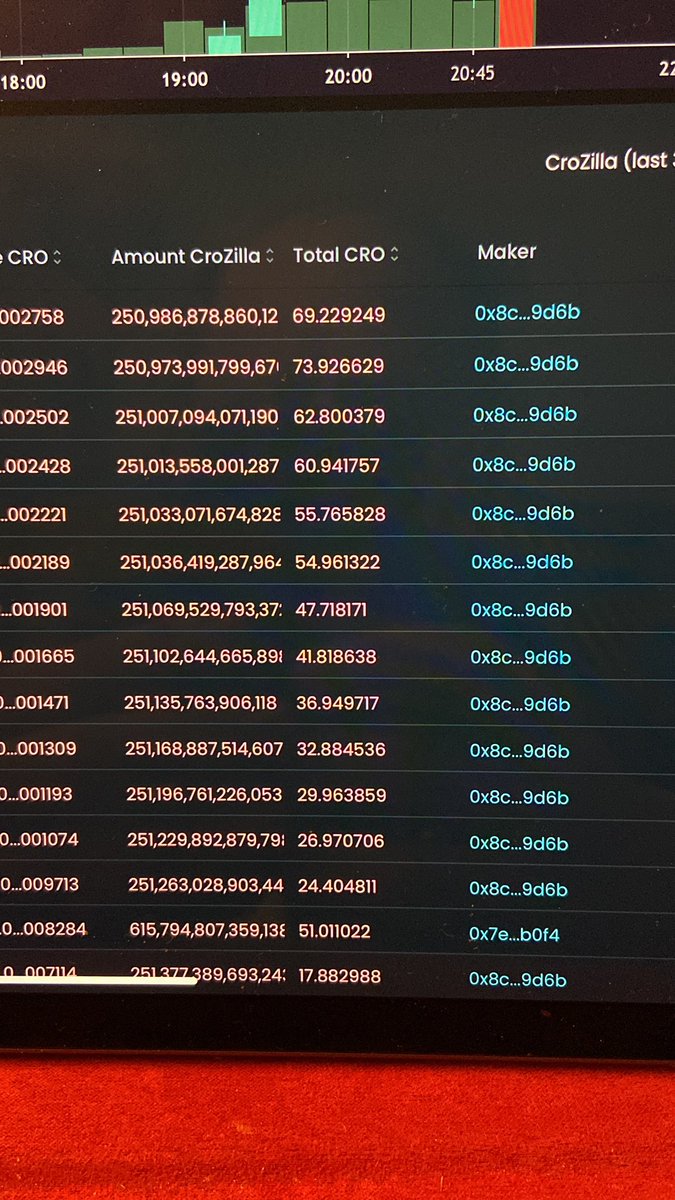 StephenLL6149's tweet photo. Rug has been pulled #crozilla 

And it’s still going 

STOP BUYING THIS COIN !!! https://t.co/0BHlKaMN41