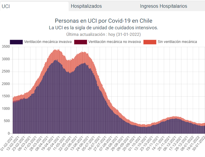 EconomistaFlait's tweet photo. ¿Se vendrá otro par de tetas como los casos de Marzo-Junio 2021? ¿O sólo será un gran pico en Enero - Marzo 2022?. Menos mal esta vez no pasa na con los casos UCI (aún). https://t.co/K2juAasn2U