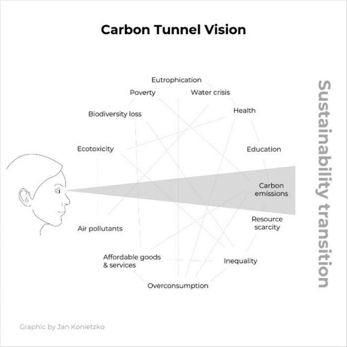 MahiTuna's tweet photo. Everything I find frustrating about all those who are new to this whole sustainability thing, summarized in one brilliant graphic. The earth will not wait for us to solve one social / environmental crisis at a time 🙄 https://t.co/oYvh7lTP3b