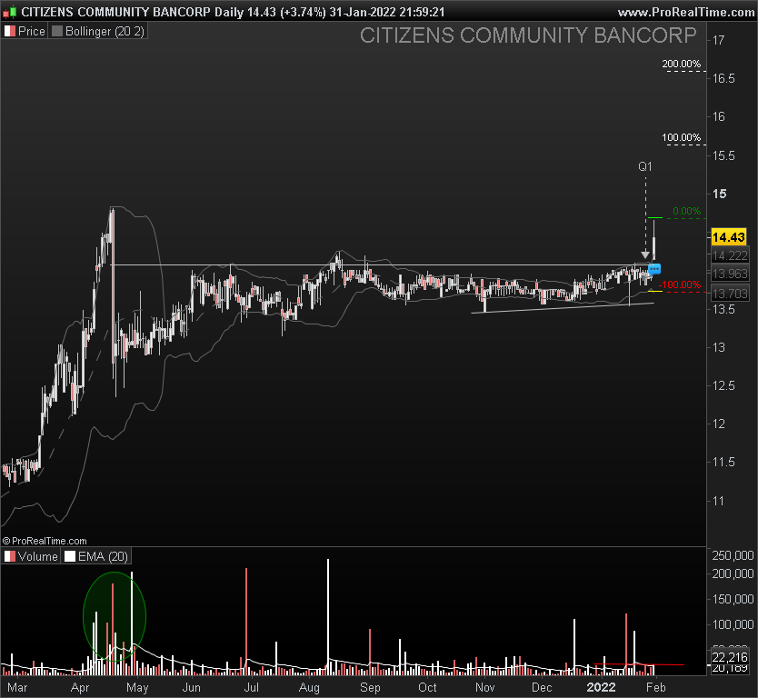 Maxenceww's tweet photo. #CZWI Break out avec des volumes pas foufou https://t.co/2hNYwAIkdl