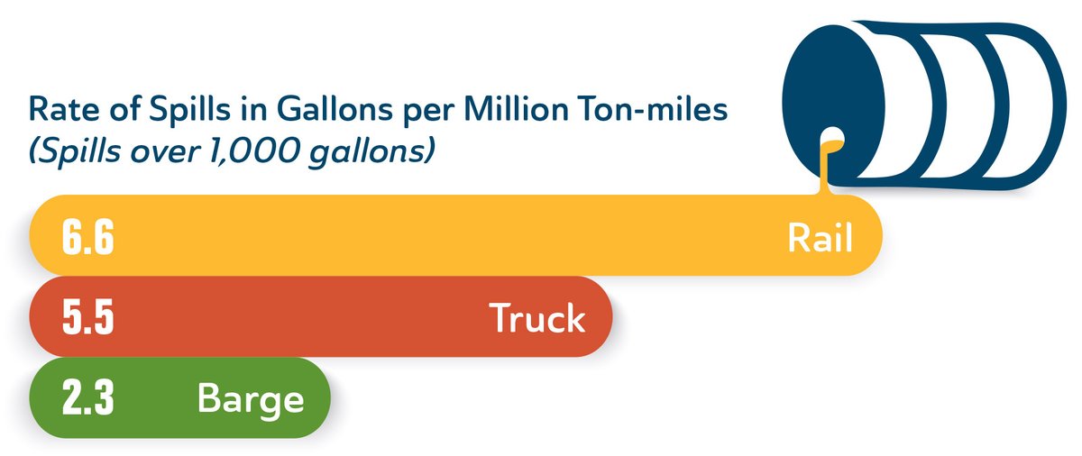 WaterwaysCouncl's tweet photo. Barges have THE LEAST spills among surface modes. Transporting by other modes increases spills - by 239% (trucks) and 287% (rail). Waterways transportation is the safest way to move petroleum, petrochemicals and hazardous materials. #RiversMoveAmerica #LocksMoveUS safely! https://t.co/2fst73CdDS